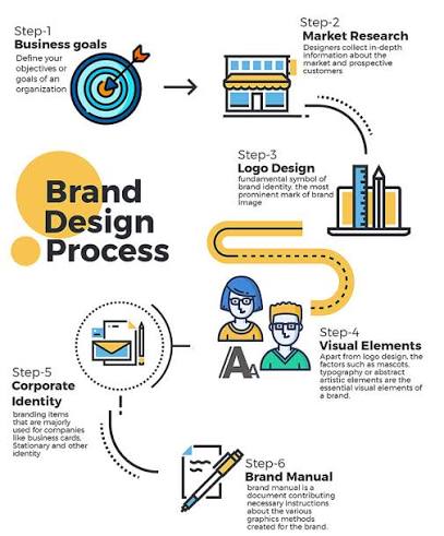 Provide Your Brand and Design Direction